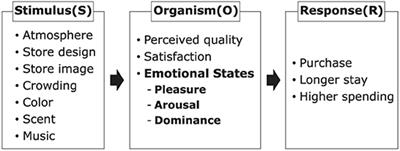 Perceived emotional states mediate willingness to buy from advertising speech